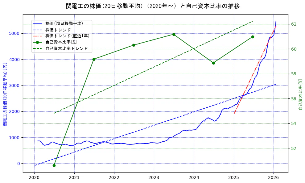 関電工の過去5年間の株価と自己資本比率の推移を示す2軸グラフ。株価の回帰直線、自己資本比率の回帰直線、直近1年間の株価回帰直線を含み、財務指標と市場評価の関係性を視覚化。