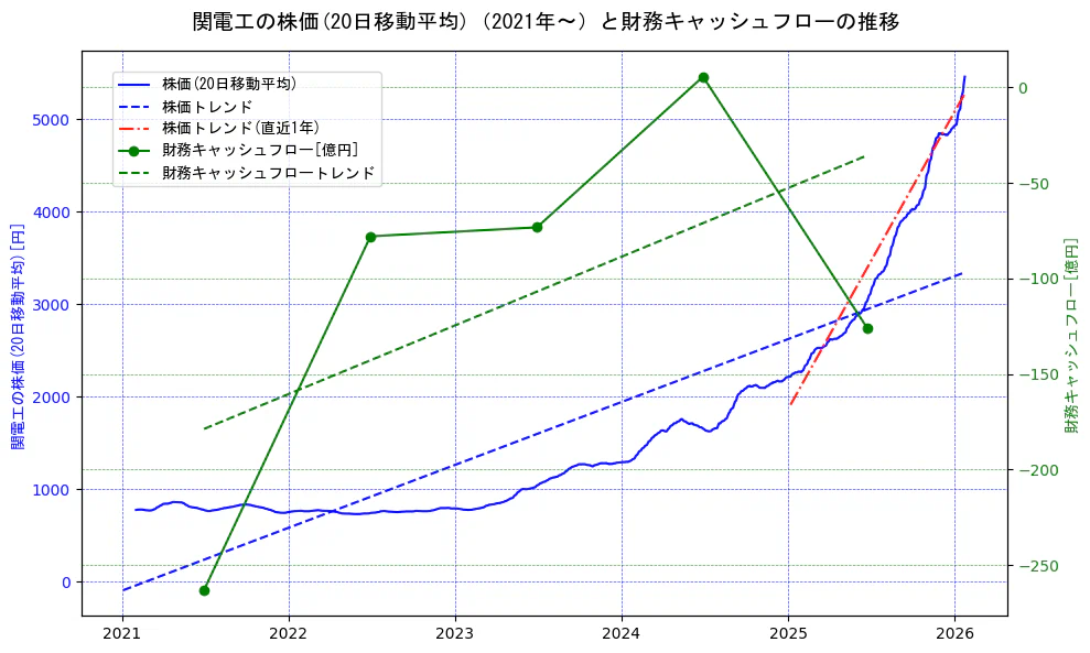 関電工の過去5年間の株価と財務キャッシュフローの推移を示す2軸グラフ。株価の回帰直線、財務キャッシュフローの回帰直線、直近1年間の株価回帰直線を含み、財務指標と市場評価の関係性を視覚化。