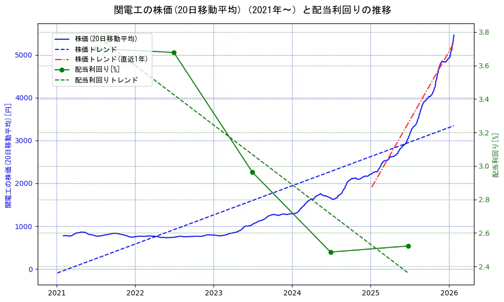 関電工の過去5年間の株価と配当利回りの推移を示す2軸グラフ。株価の回帰直線、配当利回りの回帰直線、直近1年間の株価回帰直線を含み、財務指標と市場評価の関係性を視覚化。