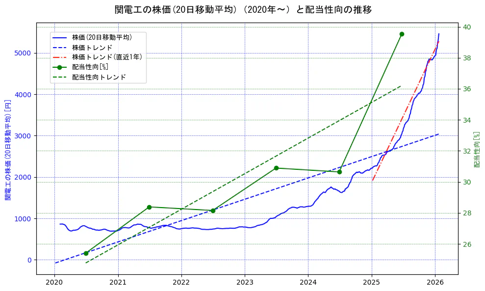 関電工の過去5年間の株価と配当性向の推移を示す2軸グラフ。株価の回帰直線、配当性向の回帰直線、直近1年間の株価回帰直線を含み、財務指標と市場評価の関係性を視覚化。