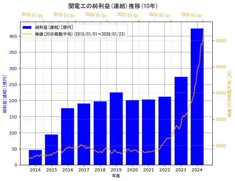株式会社関電工の純利益(連結)と株価の10年間推移（2軸グラフ）