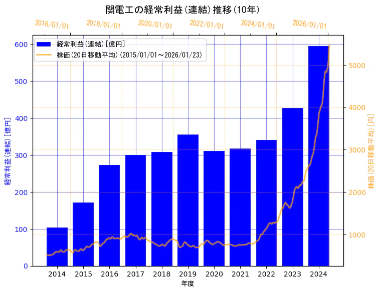 株式会社関電工の経常利益(連結)と株価の10年間推移（2軸グラフ）