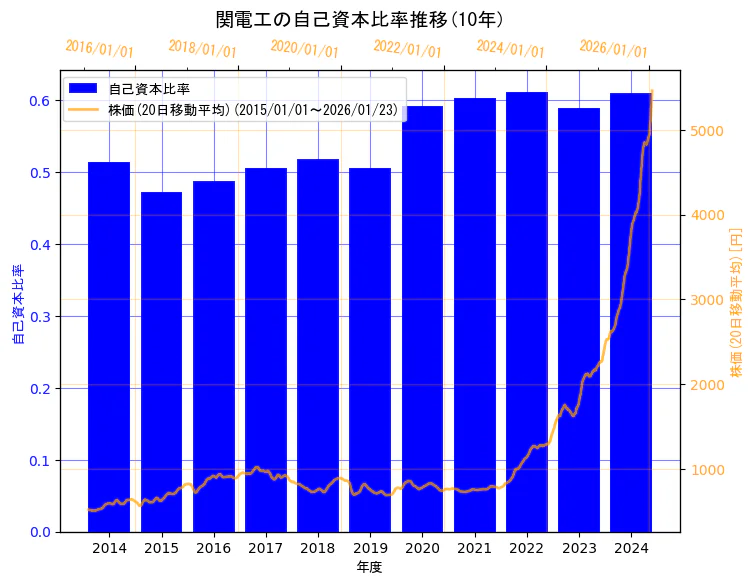 株式会社関電工の自己資本比率と株価の10年間推移（2軸グラフ）
