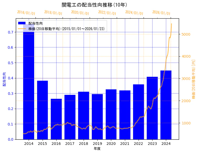 株式会社関電工の配当性向と株価の10年間推移（2軸グラフ）