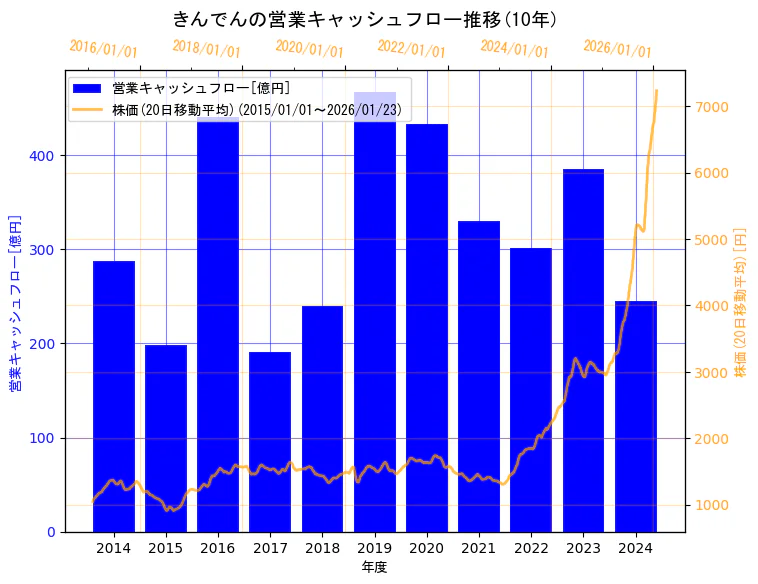 株式会社きんでんの営業キャッシュフローと株価の10年間推移（2軸グラフ）