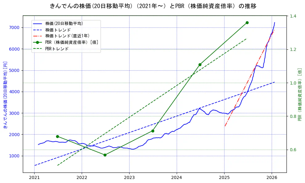 きんでんの過去5年間の株価とPBR（株価純資産倍率）の推移を示す2軸グラフ。株価の回帰直線、PBR（株価純資産倍率）の回帰直線、直近1年間の株価回帰直線を含み、財務指標と市場評価の関係性を視覚化。
