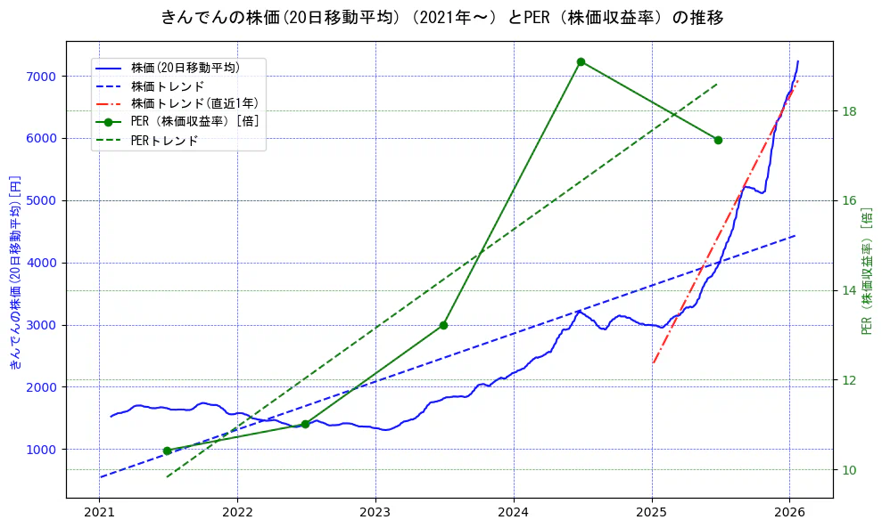 きんでんの過去5年間の株価とPER（株価収益率）の推移を示す2軸グラフ。株価の回帰直線、PER（株価収益率）の回帰直線、直近1年間の株価回帰直線を含み、財務指標と市場評価の関係性を視覚化。