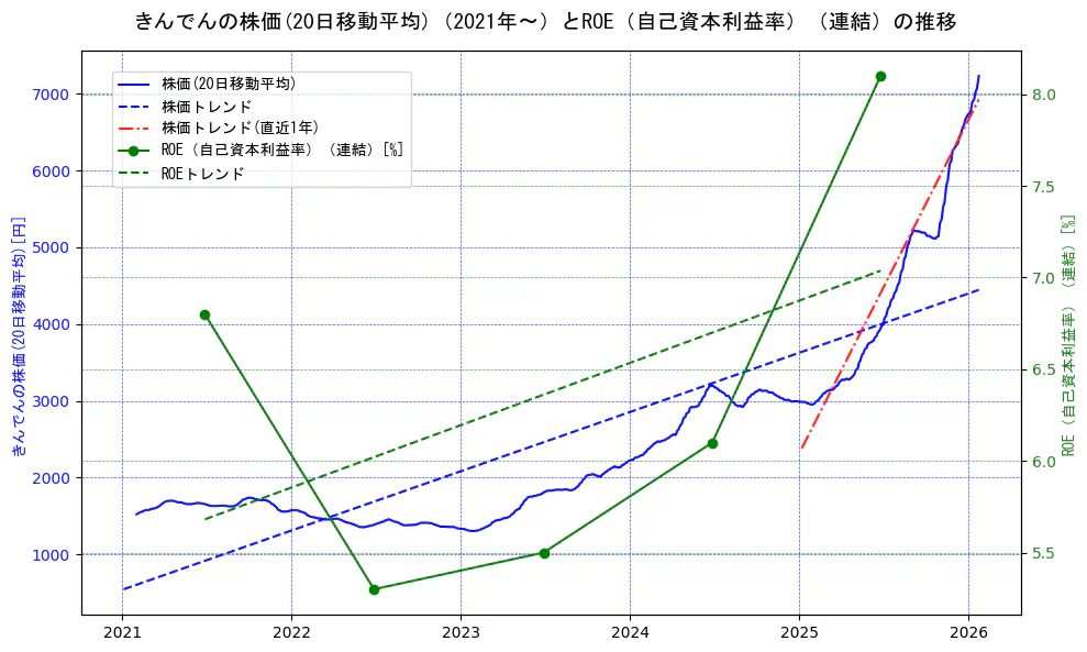 きんでんの過去5年間の株価とROE（自己資本利益率）の推移を示す2軸グラフ。株価の回帰直線、ROE（自己資本利益率）回帰直線、直近1年間の株価回帰直線を含み、業績と市場評価の関係性を視覚化。