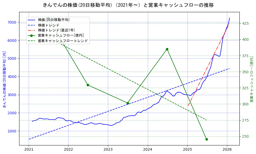 きんでんの過去5年間の株価と営業キャッシュフローの推移を示す2軸グラフ。株価の回帰直線、営業キャッシュフローの回帰直線、直近1年間の株価回帰直線を含み、財務指標と市場評価の関係性を視覚化。