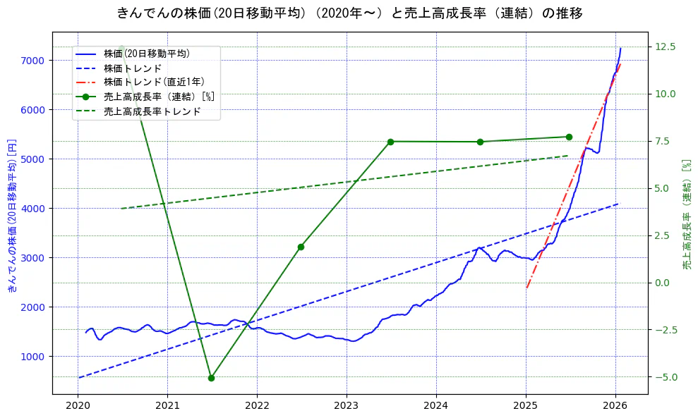 きんでんの過去5年間の株価と売上高成長率の推移を示す2軸グラフ。株価の回帰直線、売上高成長率の回帰直線、直近1年間の株価回帰直線を含み、財務指標と市場評価の関係性を視覚化。
