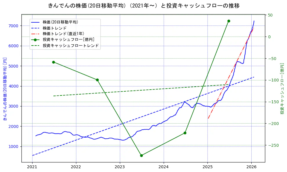 きんでんの過去5年間の株価と投資キャッシュフローの推移を示す2軸グラフ。株価の回帰直線、投資キャッシュフローの回帰直線、直近1年間の株価回帰直線を含み、財務指標と市場評価の関係性を視覚化。