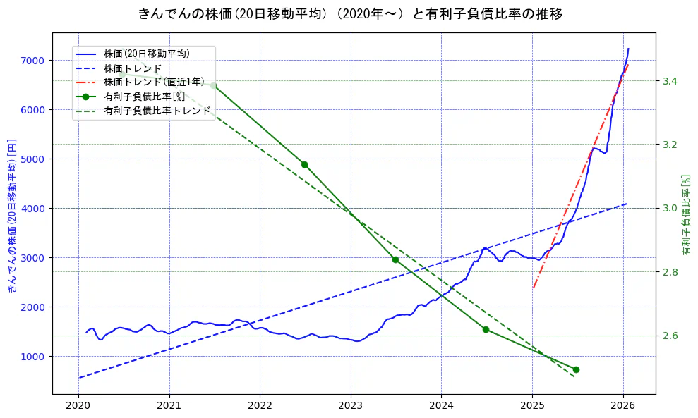 きんでんの過去5年間の株価と有利子負債比率の推移を示す2軸グラフ。株価の回帰直線、有利子負債比率の回帰直線、直近1年間の株価回帰直線を含み、財務指標と市場評価の関係性を視覚化。