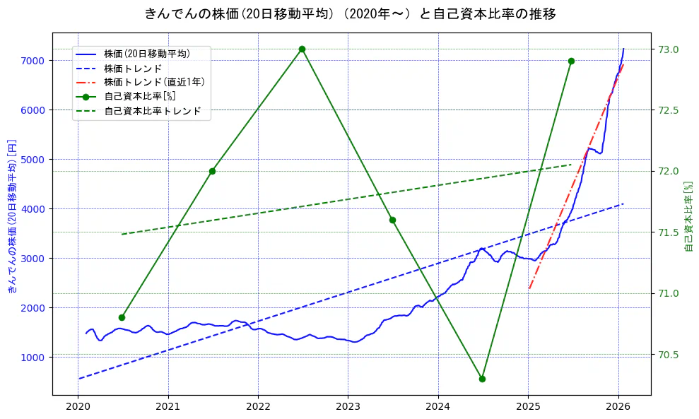 きんでんの過去5年間の株価と自己資本比率の推移を示す2軸グラフ。株価の回帰直線、自己資本比率の回帰直線、直近1年間の株価回帰直線を含み、財務指標と市場評価の関係性を視覚化。