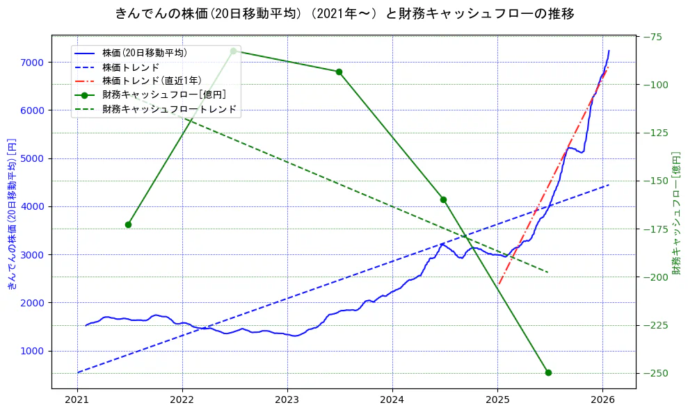 きんでんの過去5年間の株価と財務キャッシュフローの推移を示す2軸グラフ。株価の回帰直線、財務キャッシュフローの回帰直線、直近1年間の株価回帰直線を含み、財務指標と市場評価の関係性を視覚化。