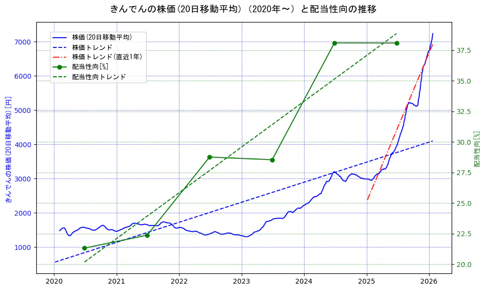きんでんの過去5年間の株価と配当性向の推移を示す2軸グラフ。株価の回帰直線、配当性向の回帰直線、直近1年間の株価回帰直線を含み、財務指標と市場評価の関係性を視覚化。