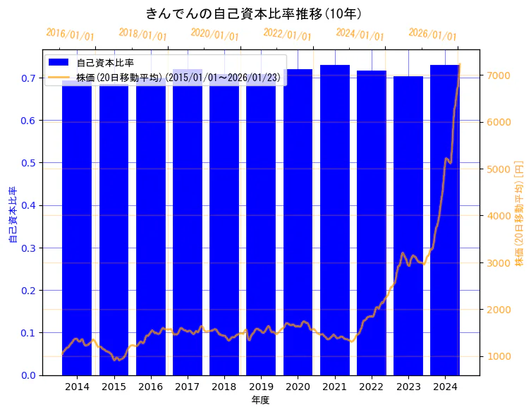 株式会社きんでんの自己資本比率と株価の10年間推移（2軸グラフ）