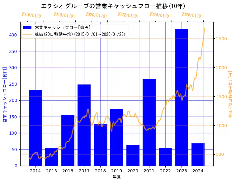 エクシオグループ株式会社の営業キャッシュフローと株価の10年間推移（2軸グラフ）