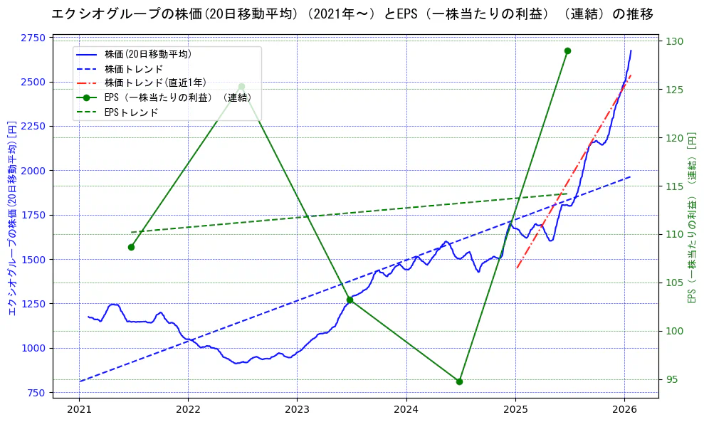 エクシオグループの過去5年間の株価とEPS（一株当たりの利益）の推移を示す2軸グラフ。株価の回帰直線、EPS（一株当たりの利益）の回帰直線、直近1年間の株価回帰直線を含み、業績と市場評価の関係性を視覚化。