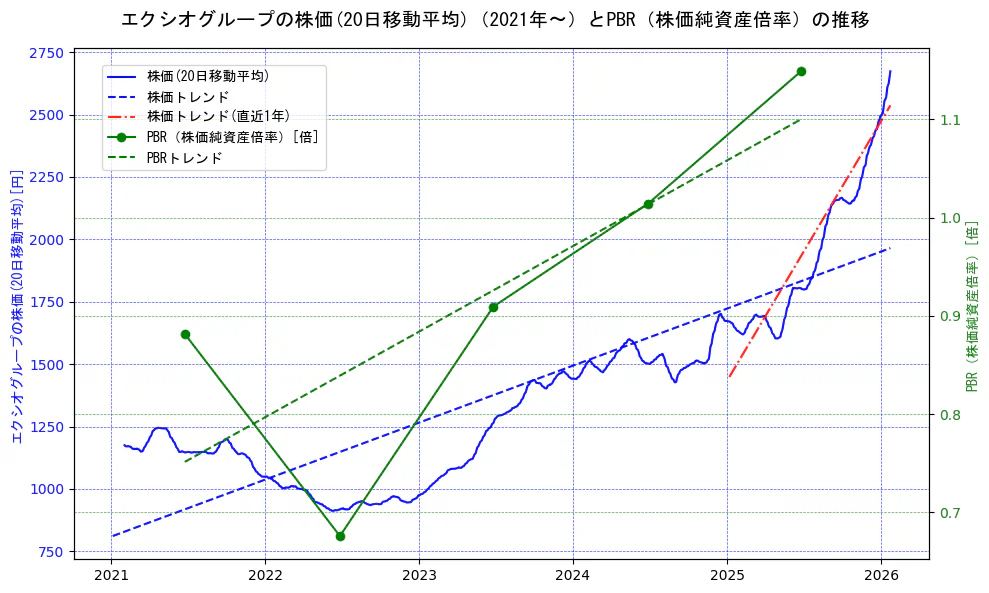 エクシオグループの過去5年間の株価とPBR（株価純資産倍率）の推移を示す2軸グラフ。株価の回帰直線、PBR（株価純資産倍率）の回帰直線、直近1年間の株価回帰直線を含み、財務指標と市場評価の関係性を視覚化。