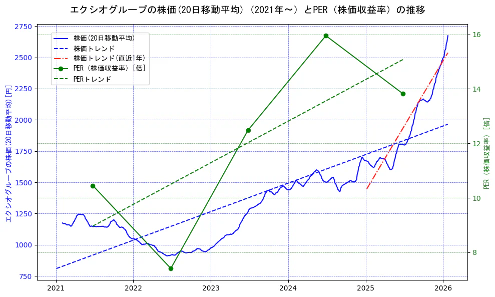 エクシオグループの過去5年間の株価とPER（株価収益率）の推移を示す2軸グラフ。株価の回帰直線、PER（株価収益率）の回帰直線、直近1年間の株価回帰直線を含み、財務指標と市場評価の関係性を視覚化。