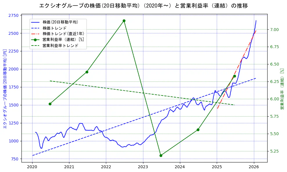 エクシオグループの過去5年間の株価と営業利益率の推移を示す2軸グラフ。株価の回帰直線、営業利益率の回帰直線、直近1年間の株価回帰直線を含み、業績と市場評価の関係性を視覚化。