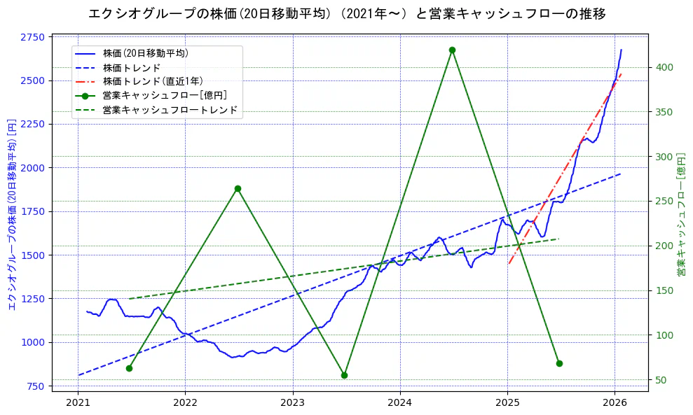 エクシオグループの過去5年間の株価と営業キャッシュフローの推移を示す2軸グラフ。株価の回帰直線、営業キャッシュフローの回帰直線、直近1年間の株価回帰直線を含み、財務指標と市場評価の関係性を視覚化。