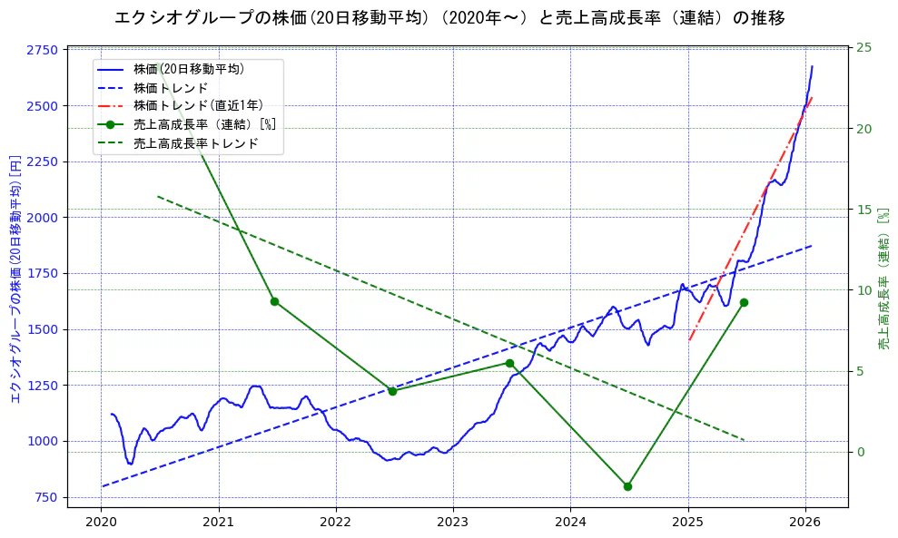 エクシオグループの過去5年間の株価と売上高成長率の推移を示す2軸グラフ。株価の回帰直線、売上高成長率の回帰直線、直近1年間の株価回帰直線を含み、財務指標と市場評価の関係性を視覚化。