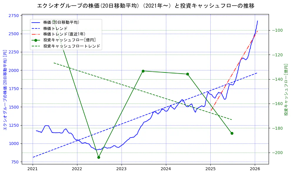 エクシオグループの過去5年間の株価と投資キャッシュフローの推移を示す2軸グラフ。株価の回帰直線、投資キャッシュフローの回帰直線、直近1年間の株価回帰直線を含み、財務指標と市場評価の関係性を視覚化。