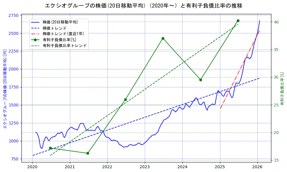 エクシオグループの過去5年間の株価と有利子負債比率の推移を示す2軸グラフ。株価の回帰直線、有利子負債比率の回帰直線、直近1年間の株価回帰直線を含み、財務指標と市場評価の関係性を視覚化。