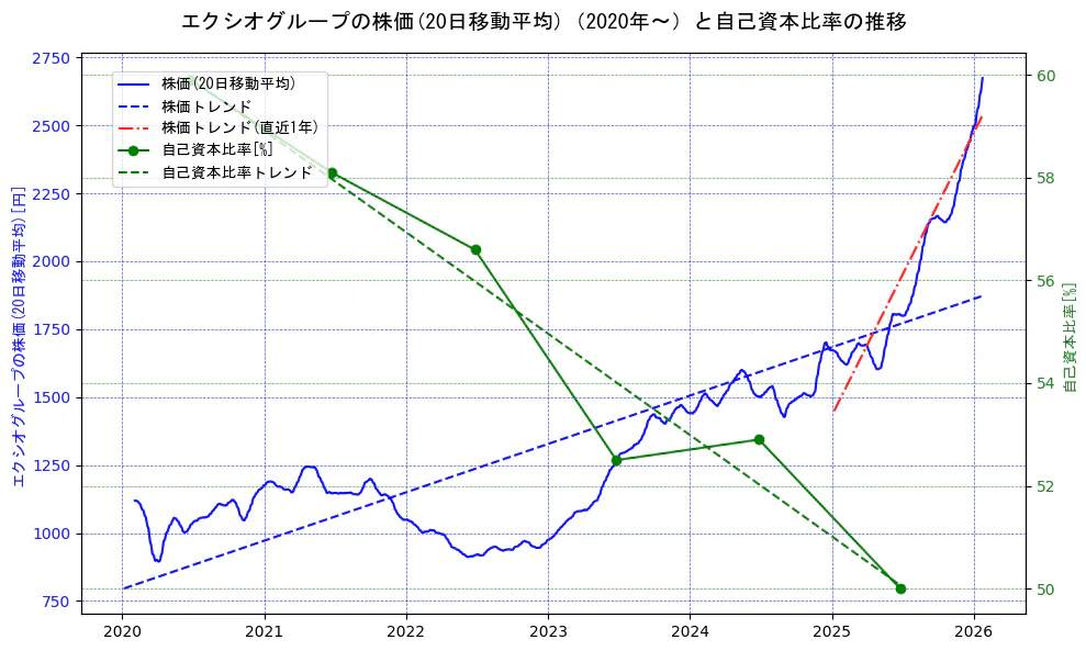 エクシオグループの過去5年間の株価と自己資本比率の推移を示す2軸グラフ。株価の回帰直線、自己資本比率の回帰直線、直近1年間の株価回帰直線を含み、財務指標と市場評価の関係性を視覚化。