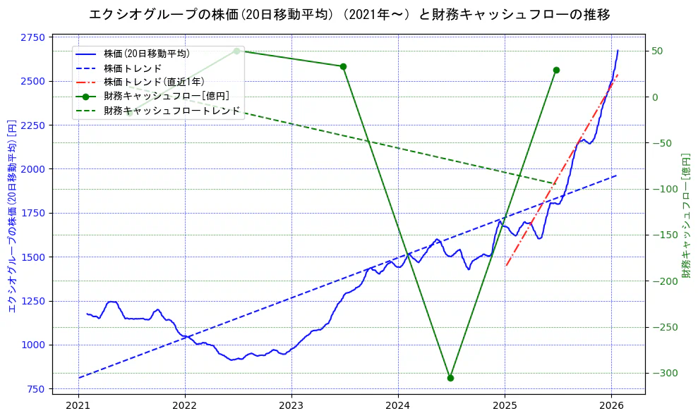 エクシオグループの過去5年間の株価と財務キャッシュフローの推移を示す2軸グラフ。株価の回帰直線、財務キャッシュフローの回帰直線、直近1年間の株価回帰直線を含み、財務指標と市場評価の関係性を視覚化。