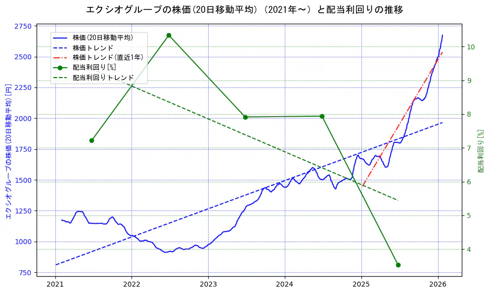 エクシオグループの過去5年間の株価と配当利回りの推移を示す2軸グラフ。株価の回帰直線、配当利回りの回帰直線、直近1年間の株価回帰直線を含み、財務指標と市場評価の関係性を視覚化。
