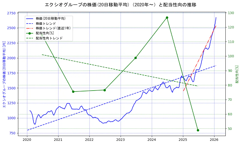 エクシオグループの過去5年間の株価と配当性向の推移を示す2軸グラフ。株価の回帰直線、配当性向の回帰直線、直近1年間の株価回帰直線を含み、財務指標と市場評価の関係性を視覚化。