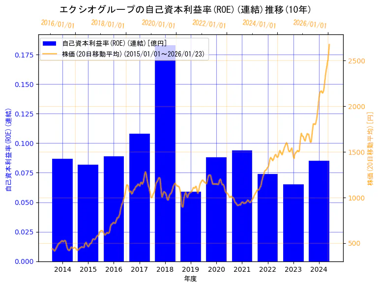 エクシオグループ株式会社の自己資本利益率(ROE)(連結)と株価の10年間推移（2軸グラフ）