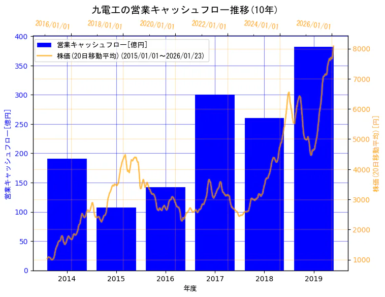 株式会社九電工の営業キャッシュフローと株価の10年間推移（2軸グラフ）