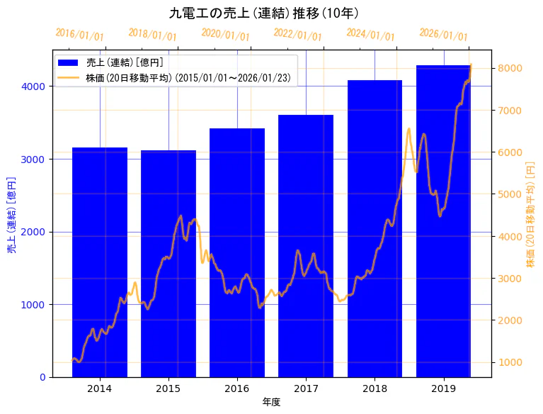 株式会社九電工の売上(連結)と株価の10年間推移（2軸グラフ）