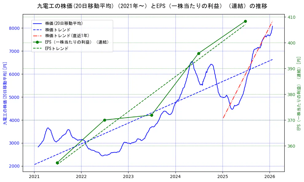 九電工の過去5年間の株価とEPS（一株当たりの利益）の推移を示す2軸グラフ。株価の回帰直線、EPS（一株当たりの利益）の回帰直線、直近1年間の株価回帰直線を含み、業績と市場評価の関係性を視覚化。