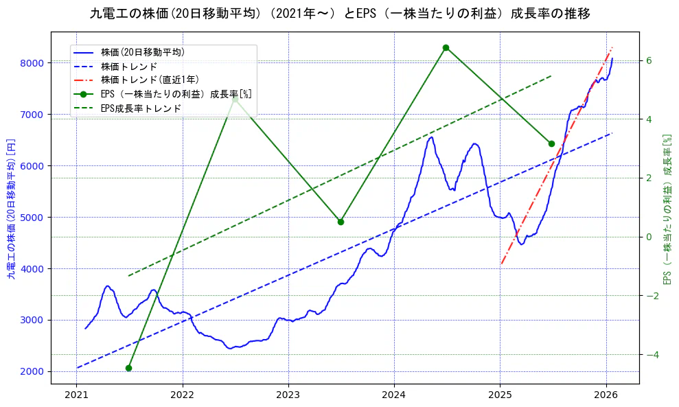 九電工の過去5年間の株価とEPS（一株当たりの利益）成長率の推移を示す2軸グラフ。株価の回帰直線、EPS（一株当たりの利益）成長率の回帰直線、直近1年間の株価回帰直線を含み、財務指標と市場評価の関係性を視覚化。