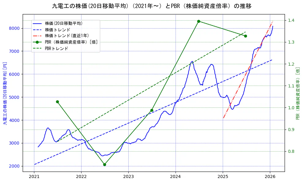 九電工の過去5年間の株価とPBR（株価純資産倍率）の推移を示す2軸グラフ。株価の回帰直線、PBR（株価純資産倍率）の回帰直線、直近1年間の株価回帰直線を含み、財務指標と市場評価の関係性を視覚化。