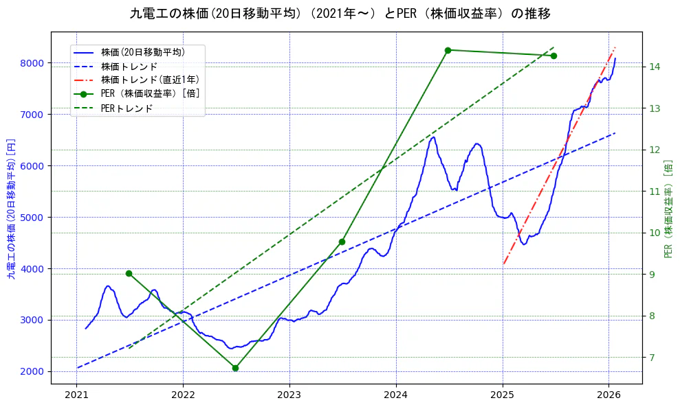 九電工の過去5年間の株価とPER（株価収益率）の推移を示す2軸グラフ。株価の回帰直線、PER（株価収益率）の回帰直線、直近1年間の株価回帰直線を含み、財務指標と市場評価の関係性を視覚化。