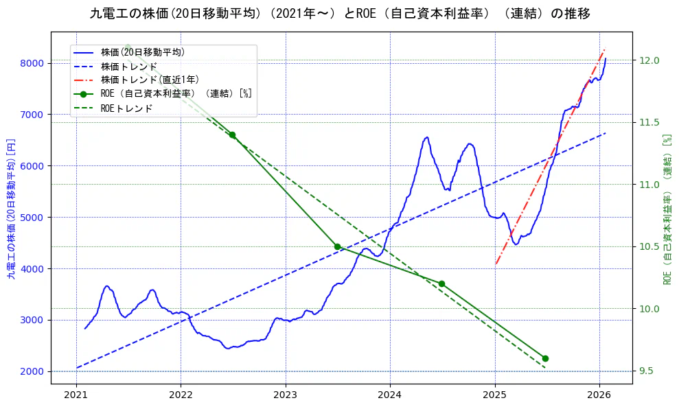 九電工の過去5年間の株価とROE（自己資本利益率）の推移を示す2軸グラフ。株価の回帰直線、ROE（自己資本利益率）回帰直線、直近1年間の株価回帰直線を含み、業績と市場評価の関係性を視覚化。