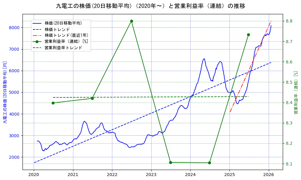 九電工の過去5年間の株価と営業利益率の推移を示す2軸グラフ。株価の回帰直線、営業利益率の回帰直線、直近1年間の株価回帰直線を含み、業績と市場評価の関係性を視覚化。