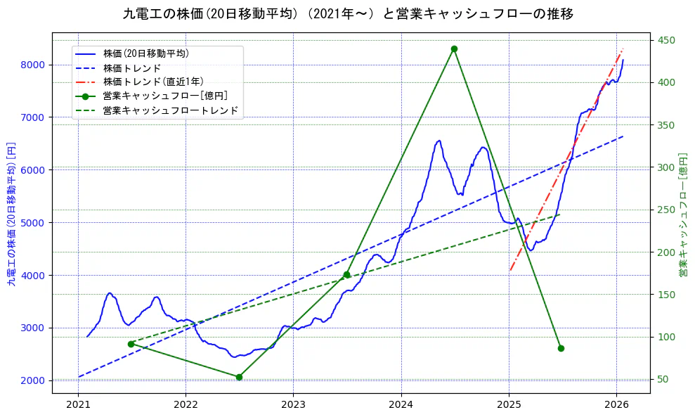 九電工の過去5年間の株価と営業キャッシュフローの推移を示す2軸グラフ。株価の回帰直線、営業キャッシュフローの回帰直線、直近1年間の株価回帰直線を含み、財務指標と市場評価の関係性を視覚化。