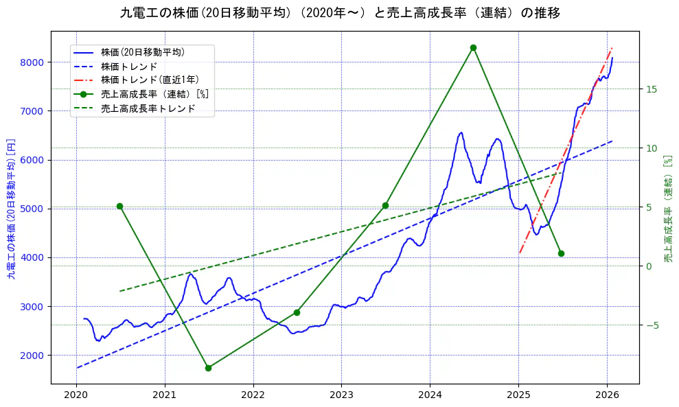 九電工の過去5年間の株価と売上高成長率の推移を示す2軸グラフ。株価の回帰直線、売上高成長率の回帰直線、直近1年間の株価回帰直線を含み、財務指標と市場評価の関係性を視覚化。
