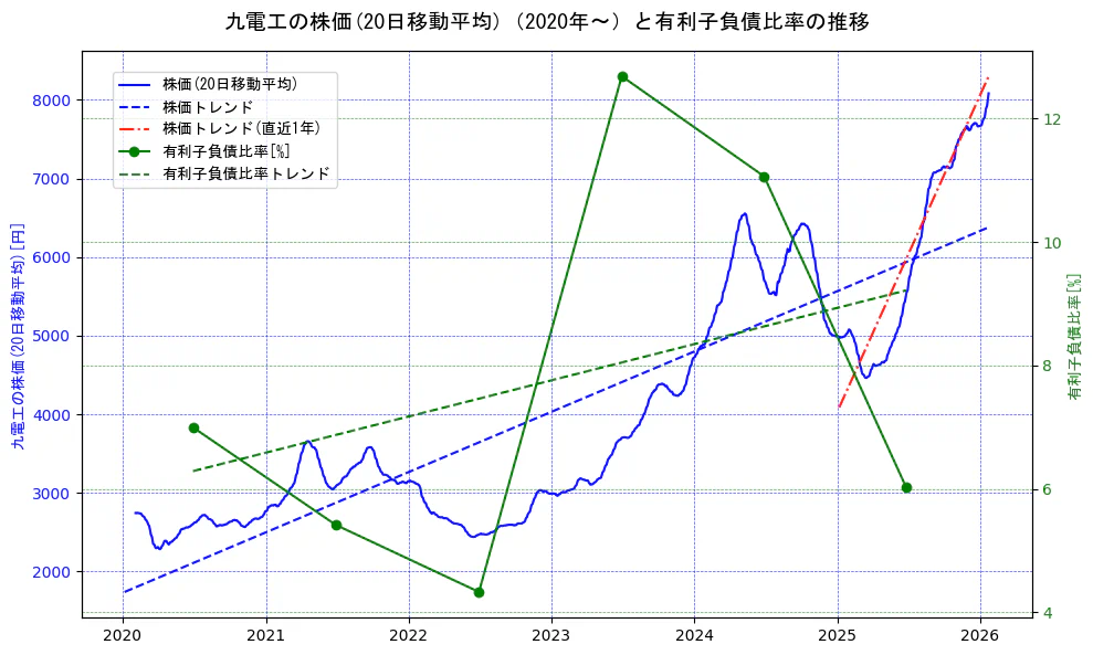 九電工の過去5年間の株価と有利子負債比率の推移を示す2軸グラフ。株価の回帰直線、有利子負債比率の回帰直線、直近1年間の株価回帰直線を含み、財務指標と市場評価の関係性を視覚化。