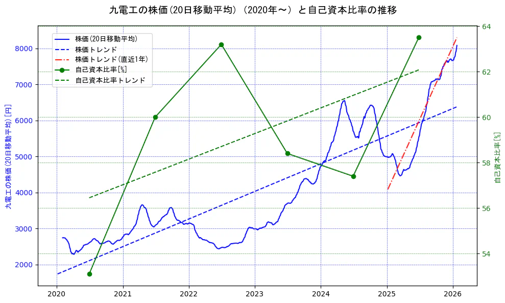九電工の過去5年間の株価と自己資本比率の推移を示す2軸グラフ。株価の回帰直線、自己資本比率の回帰直線、直近1年間の株価回帰直線を含み、財務指標と市場評価の関係性を視覚化。