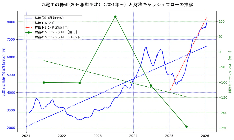 九電工の過去5年間の株価と財務キャッシュフローの推移を示す2軸グラフ。株価の回帰直線、財務キャッシュフローの回帰直線、直近1年間の株価回帰直線を含み、財務指標と市場評価の関係性を視覚化。