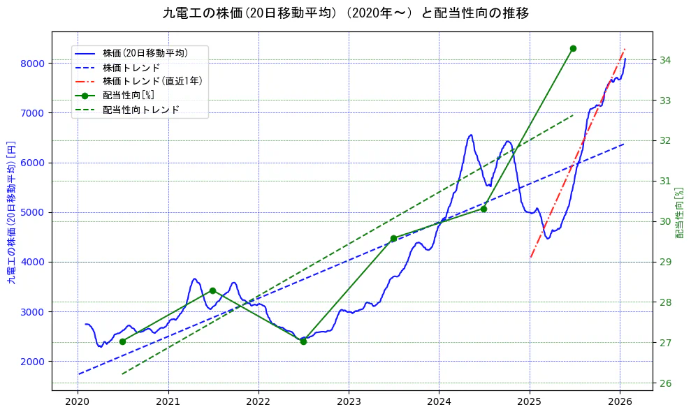 九電工の過去5年間の株価と配当性向の推移を示す2軸グラフ。株価の回帰直線、配当性向の回帰直線、直近1年間の株価回帰直線を含み、財務指標と市場評価の関係性を視覚化。