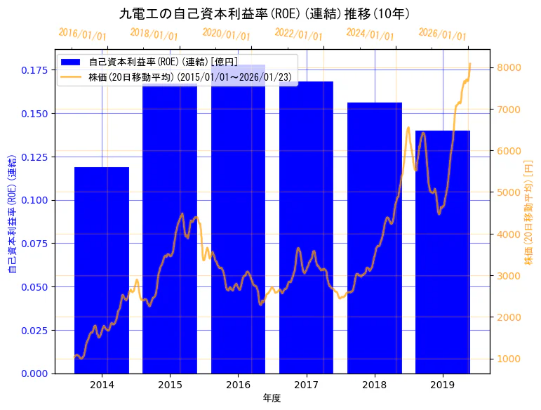 株式会社九電工の自己資本利益率(ROE)(連結)と株価の10年間推移（2軸グラフ）