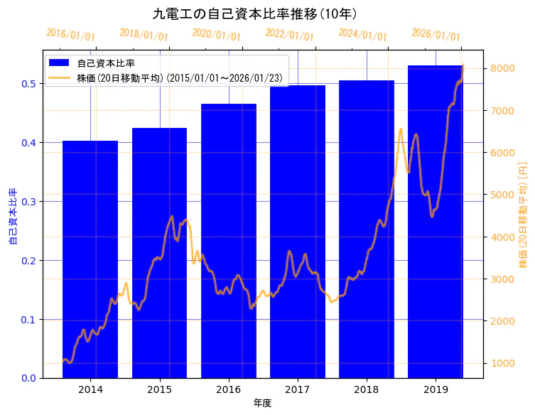 株式会社九電工の自己資本比率と株価の10年間推移（2軸グラフ）